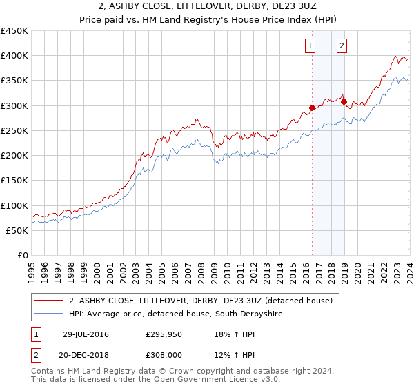 2, ASHBY CLOSE, LITTLEOVER, DERBY, DE23 3UZ: Price paid vs HM Land Registry's House Price Index