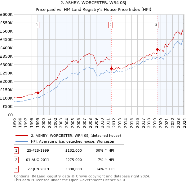 2, ASHBY, WORCESTER, WR4 0SJ: Price paid vs HM Land Registry's House Price Index
