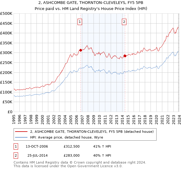 2, ASHCOMBE GATE, THORNTON-CLEVELEYS, FY5 5PB: Price paid vs HM Land Registry's House Price Index