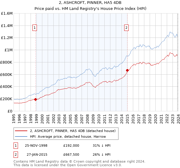 2, ASHCROFT, PINNER, HA5 4DB: Price paid vs HM Land Registry's House Price Index
