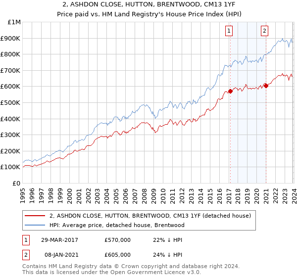 2, ASHDON CLOSE, HUTTON, BRENTWOOD, CM13 1YF: Price paid vs HM Land Registry's House Price Index