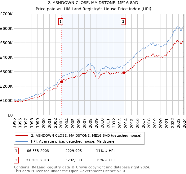 2, ASHDOWN CLOSE, MAIDSTONE, ME16 8AD: Price paid vs HM Land Registry's House Price Index