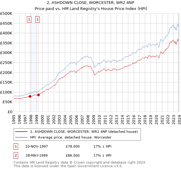 2, ASHDOWN CLOSE, WORCESTER, WR2 4NP: Price paid vs HM Land Registry's House Price Index