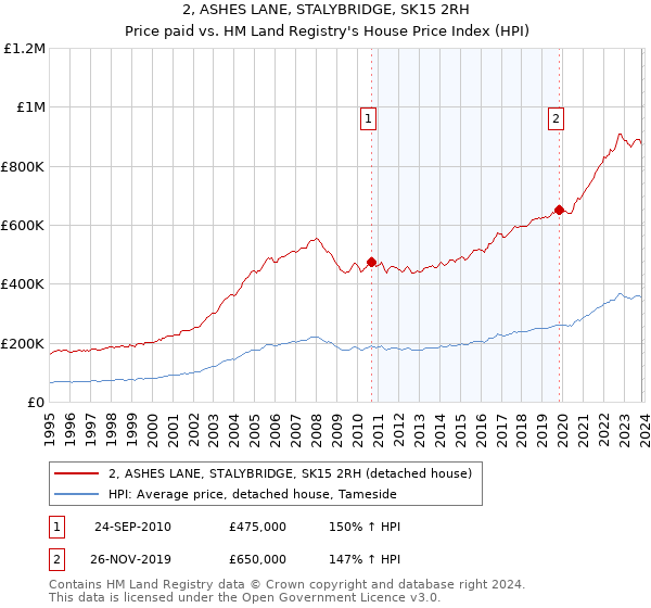 2, ASHES LANE, STALYBRIDGE, SK15 2RH: Price paid vs HM Land Registry's House Price Index