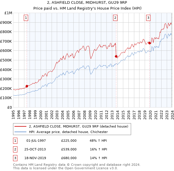 2, ASHFIELD CLOSE, MIDHURST, GU29 9RP: Price paid vs HM Land Registry's House Price Index