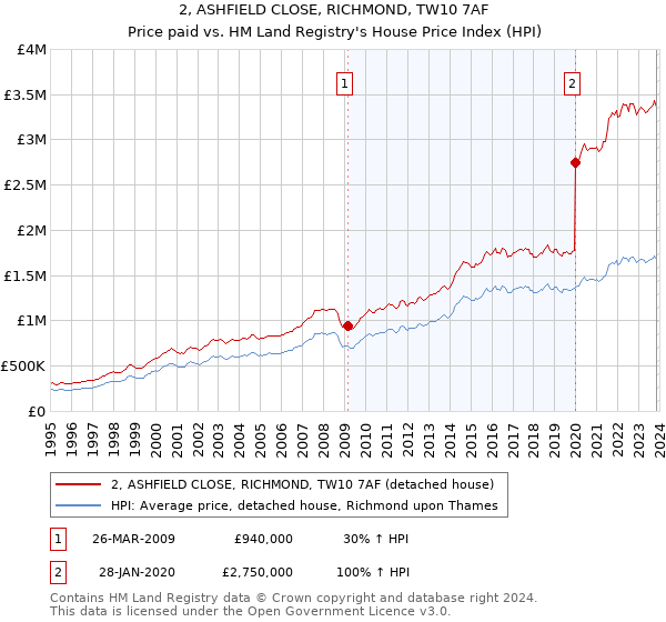 2, ASHFIELD CLOSE, RICHMOND, TW10 7AF: Price paid vs HM Land Registry's House Price Index