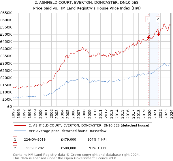 2, ASHFIELD COURT, EVERTON, DONCASTER, DN10 5ES: Price paid vs HM Land Registry's House Price Index