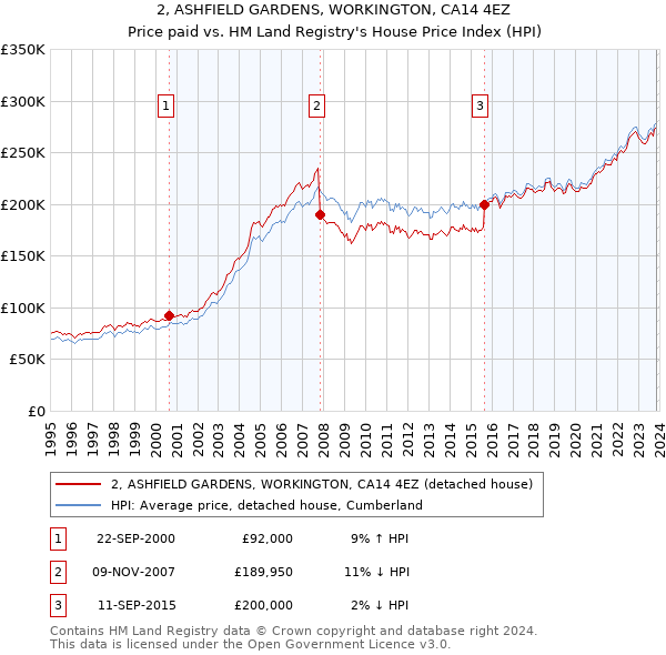 2, ASHFIELD GARDENS, WORKINGTON, CA14 4EZ: Price paid vs HM Land Registry's House Price Index