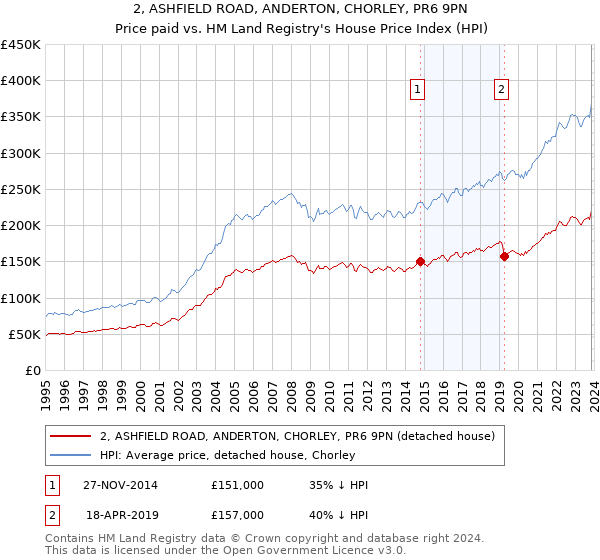 2, ASHFIELD ROAD, ANDERTON, CHORLEY, PR6 9PN: Price paid vs HM Land Registry's House Price Index