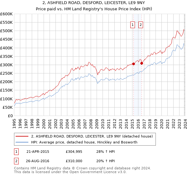 2, ASHFIELD ROAD, DESFORD, LEICESTER, LE9 9NY: Price paid vs HM Land Registry's House Price Index