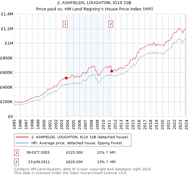 2, ASHFIELDS, LOUGHTON, IG10 1SB: Price paid vs HM Land Registry's House Price Index