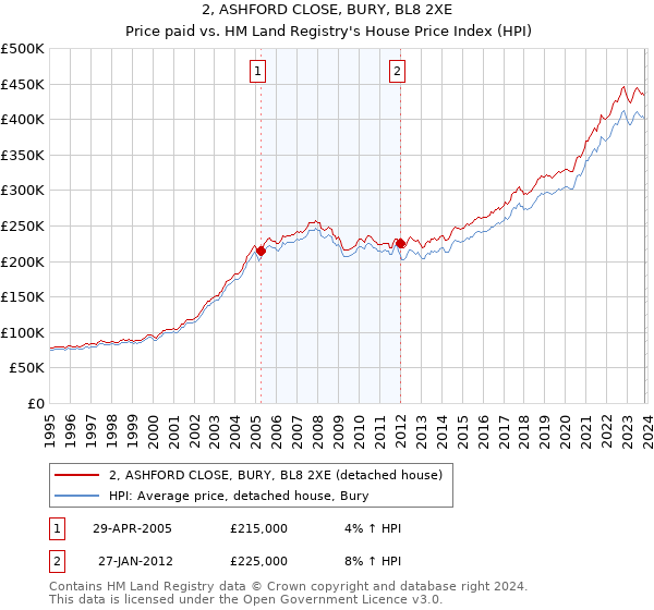 2, ASHFORD CLOSE, BURY, BL8 2XE: Price paid vs HM Land Registry's House Price Index