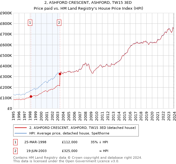 2, ASHFORD CRESCENT, ASHFORD, TW15 3ED: Price paid vs HM Land Registry's House Price Index