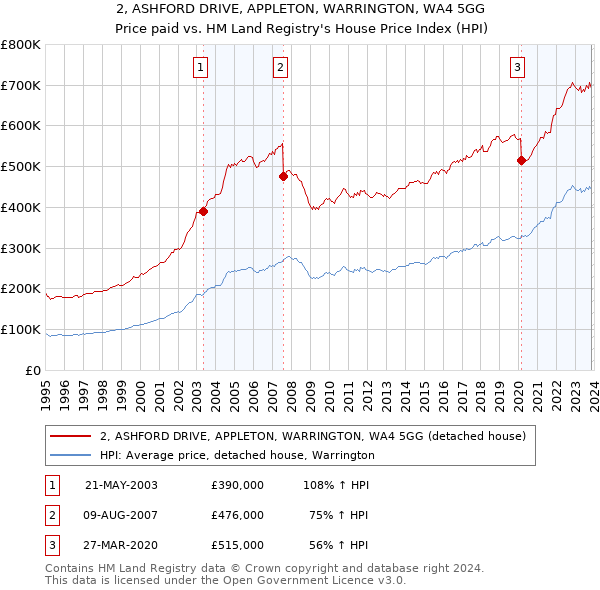 2, ASHFORD DRIVE, APPLETON, WARRINGTON, WA4 5GG: Price paid vs HM Land Registry's House Price Index