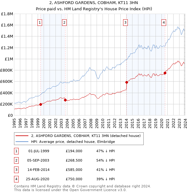 2, ASHFORD GARDENS, COBHAM, KT11 3HN: Price paid vs HM Land Registry's House Price Index