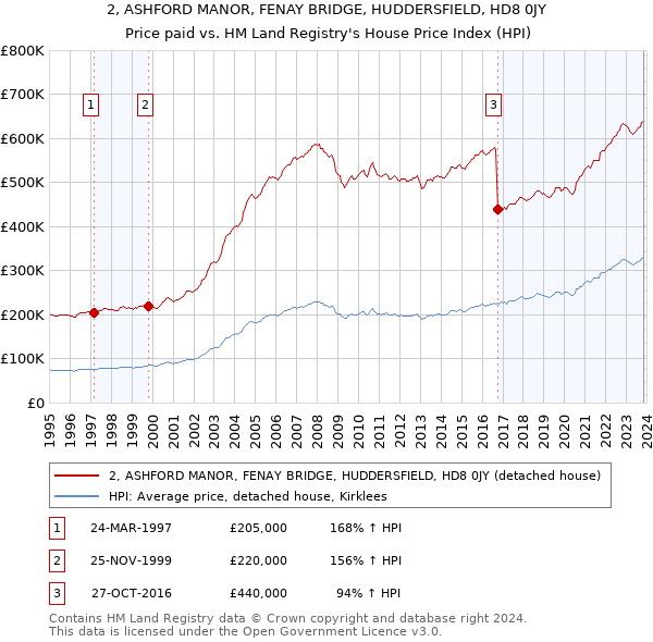 2, ASHFORD MANOR, FENAY BRIDGE, HUDDERSFIELD, HD8 0JY: Price paid vs HM Land Registry's House Price Index