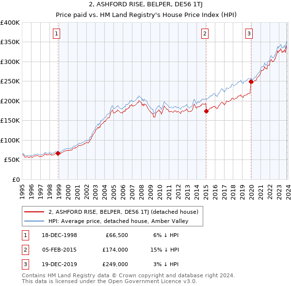2, ASHFORD RISE, BELPER, DE56 1TJ: Price paid vs HM Land Registry's House Price Index