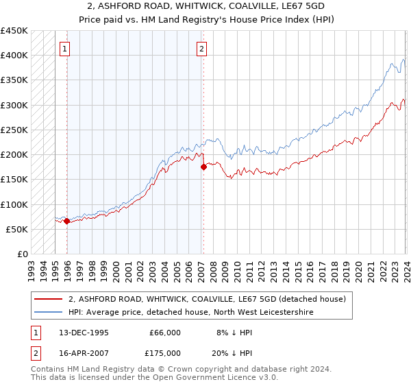 2, ASHFORD ROAD, WHITWICK, COALVILLE, LE67 5GD: Price paid vs HM Land Registry's House Price Index