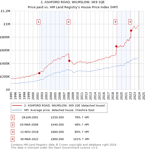 2, ASHFORD ROAD, WILMSLOW, SK9 1QE: Price paid vs HM Land Registry's House Price Index
