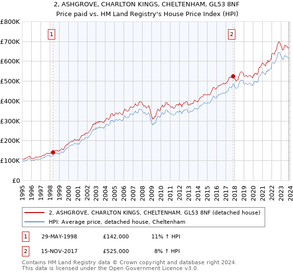 2, ASHGROVE, CHARLTON KINGS, CHELTENHAM, GL53 8NF: Price paid vs HM Land Registry's House Price Index