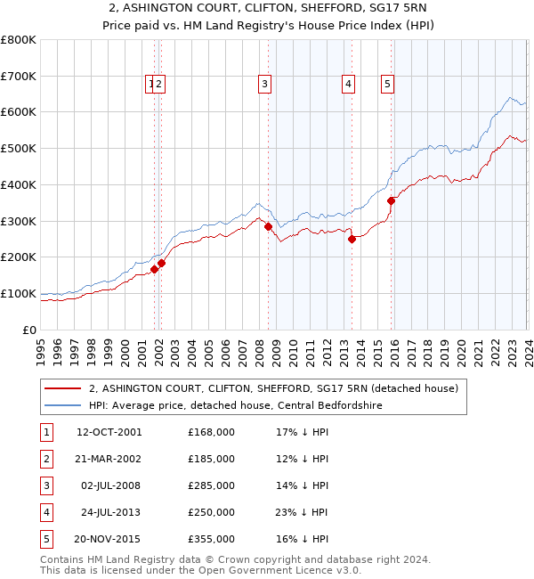 2, ASHINGTON COURT, CLIFTON, SHEFFORD, SG17 5RN: Price paid vs HM Land Registry's House Price Index
