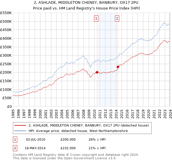 2, ASHLADE, MIDDLETON CHENEY, BANBURY, OX17 2PU: Price paid vs HM Land Registry's House Price Index
