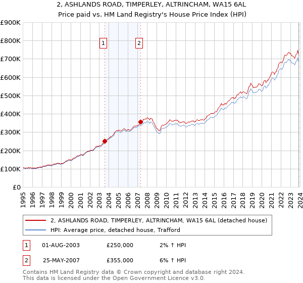 2, ASHLANDS ROAD, TIMPERLEY, ALTRINCHAM, WA15 6AL: Price paid vs HM Land Registry's House Price Index
