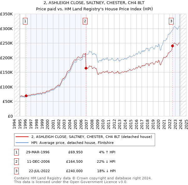 2, ASHLEIGH CLOSE, SALTNEY, CHESTER, CH4 8LT: Price paid vs HM Land Registry's House Price Index