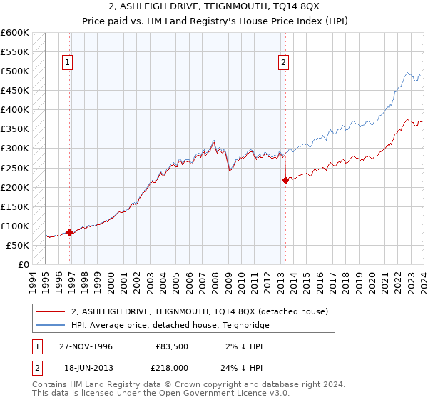 2, ASHLEIGH DRIVE, TEIGNMOUTH, TQ14 8QX: Price paid vs HM Land Registry's House Price Index