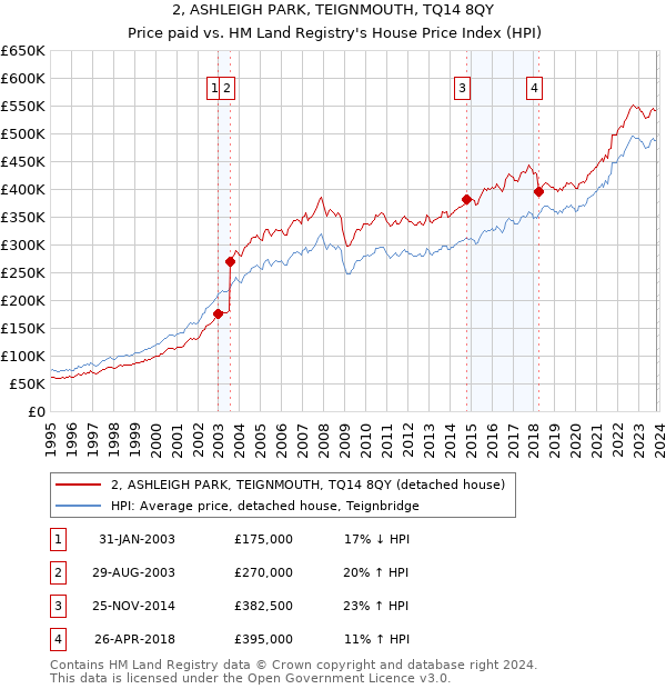 2, ASHLEIGH PARK, TEIGNMOUTH, TQ14 8QY: Price paid vs HM Land Registry's House Price Index