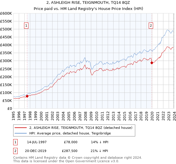 2, ASHLEIGH RISE, TEIGNMOUTH, TQ14 8QZ: Price paid vs HM Land Registry's House Price Index