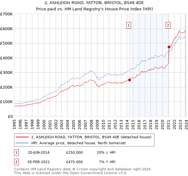 2, ASHLEIGH ROAD, YATTON, BRISTOL, BS49 4DE: Price paid vs HM Land Registry's House Price Index