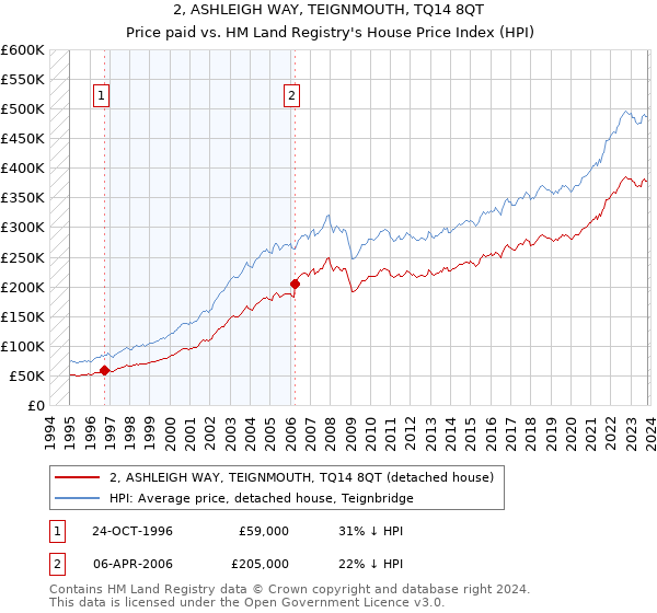 2, ASHLEIGH WAY, TEIGNMOUTH, TQ14 8QT: Price paid vs HM Land Registry's House Price Index
