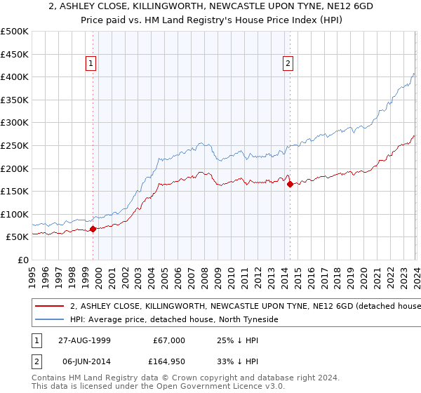 2, ASHLEY CLOSE, KILLINGWORTH, NEWCASTLE UPON TYNE, NE12 6GD: Price paid vs HM Land Registry's House Price Index