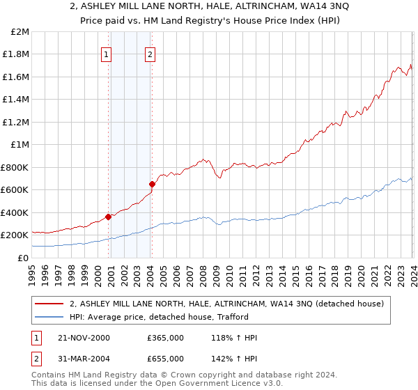 2, ASHLEY MILL LANE NORTH, HALE, ALTRINCHAM, WA14 3NQ: Price paid vs HM Land Registry's House Price Index