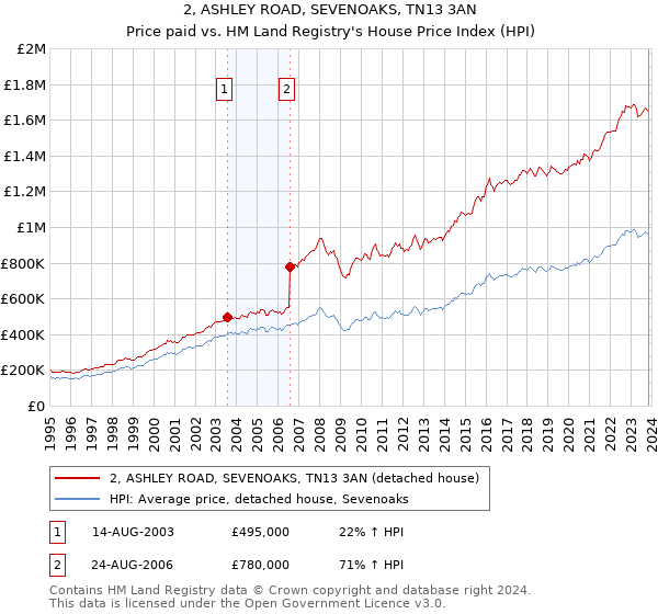 2, ASHLEY ROAD, SEVENOAKS, TN13 3AN: Price paid vs HM Land Registry's House Price Index