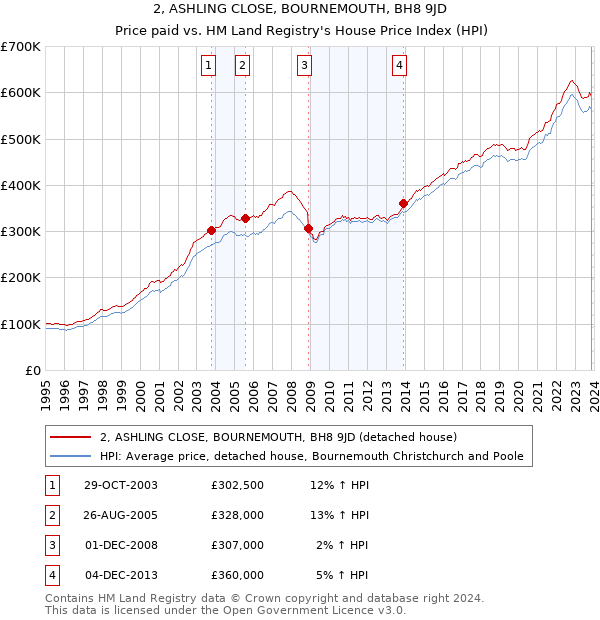 2, ASHLING CLOSE, BOURNEMOUTH, BH8 9JD: Price paid vs HM Land Registry's House Price Index