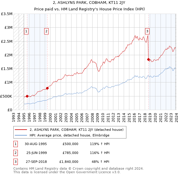 2, ASHLYNS PARK, COBHAM, KT11 2JY: Price paid vs HM Land Registry's House Price Index