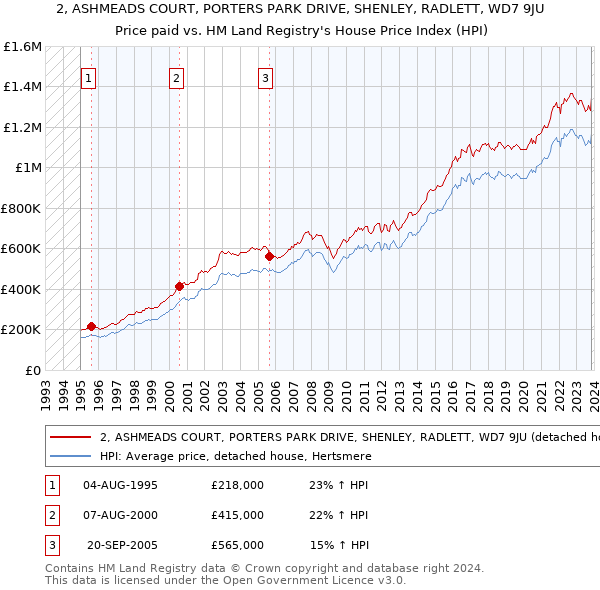 2, ASHMEADS COURT, PORTERS PARK DRIVE, SHENLEY, RADLETT, WD7 9JU: Price paid vs HM Land Registry's House Price Index