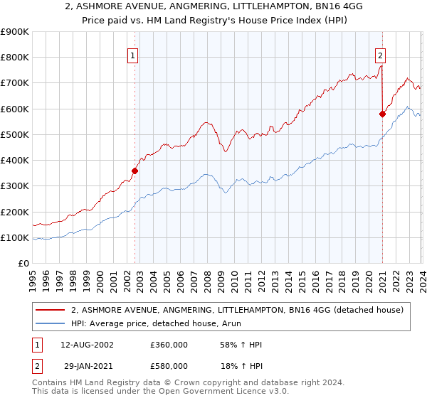 2, ASHMORE AVENUE, ANGMERING, LITTLEHAMPTON, BN16 4GG: Price paid vs HM Land Registry's House Price Index