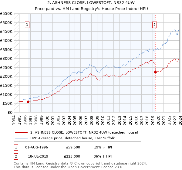2, ASHNESS CLOSE, LOWESTOFT, NR32 4UW: Price paid vs HM Land Registry's House Price Index