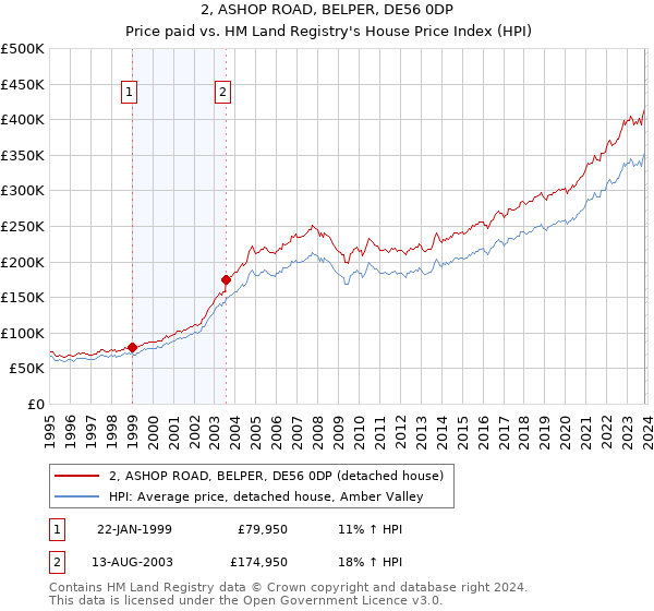 2, ASHOP ROAD, BELPER, DE56 0DP: Price paid vs HM Land Registry's House Price Index