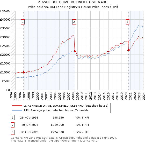 2, ASHRIDGE DRIVE, DUKINFIELD, SK16 4HU: Price paid vs HM Land Registry's House Price Index