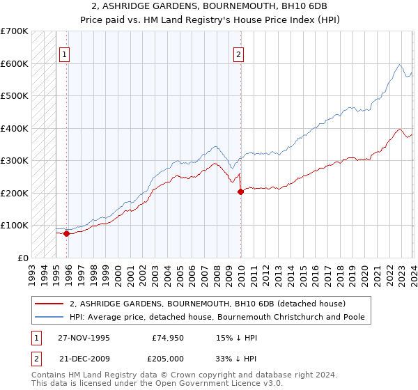2, ASHRIDGE GARDENS, BOURNEMOUTH, BH10 6DB: Price paid vs HM Land Registry's House Price Index