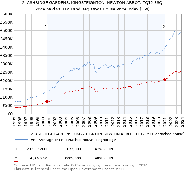 2, ASHRIDGE GARDENS, KINGSTEIGNTON, NEWTON ABBOT, TQ12 3SQ: Price paid vs HM Land Registry's House Price Index