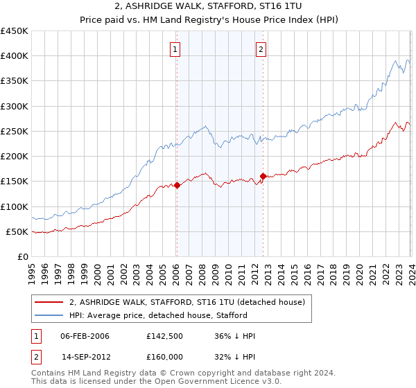 2, ASHRIDGE WALK, STAFFORD, ST16 1TU: Price paid vs HM Land Registry's House Price Index