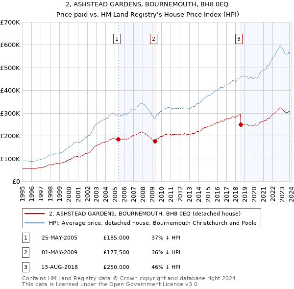 2, ASHSTEAD GARDENS, BOURNEMOUTH, BH8 0EQ: Price paid vs HM Land Registry's House Price Index