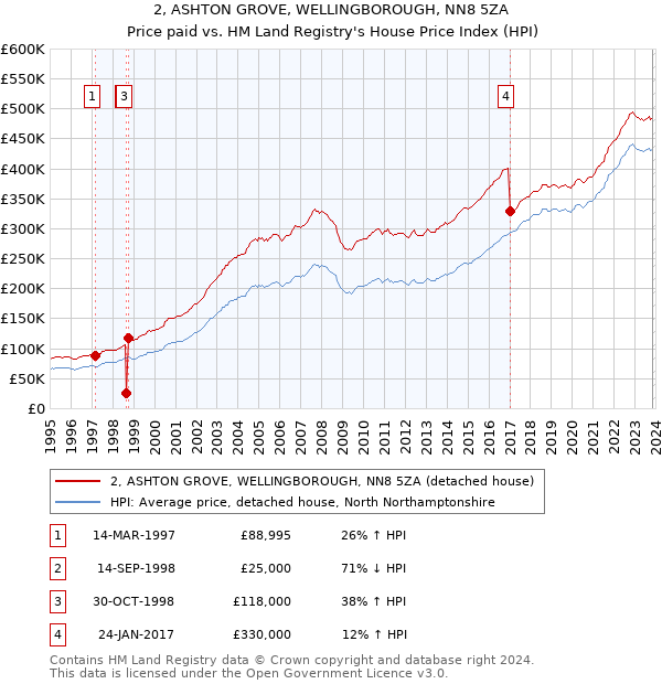 2, ASHTON GROVE, WELLINGBOROUGH, NN8 5ZA: Price paid vs HM Land Registry's House Price Index