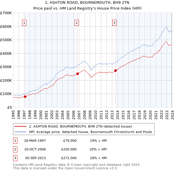 2, ASHTON ROAD, BOURNEMOUTH, BH9 2TN: Price paid vs HM Land Registry's House Price Index