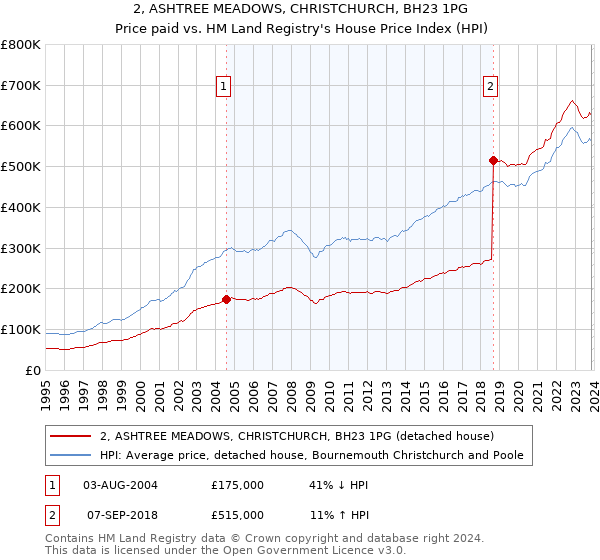 2, ASHTREE MEADOWS, CHRISTCHURCH, BH23 1PG: Price paid vs HM Land Registry's House Price Index